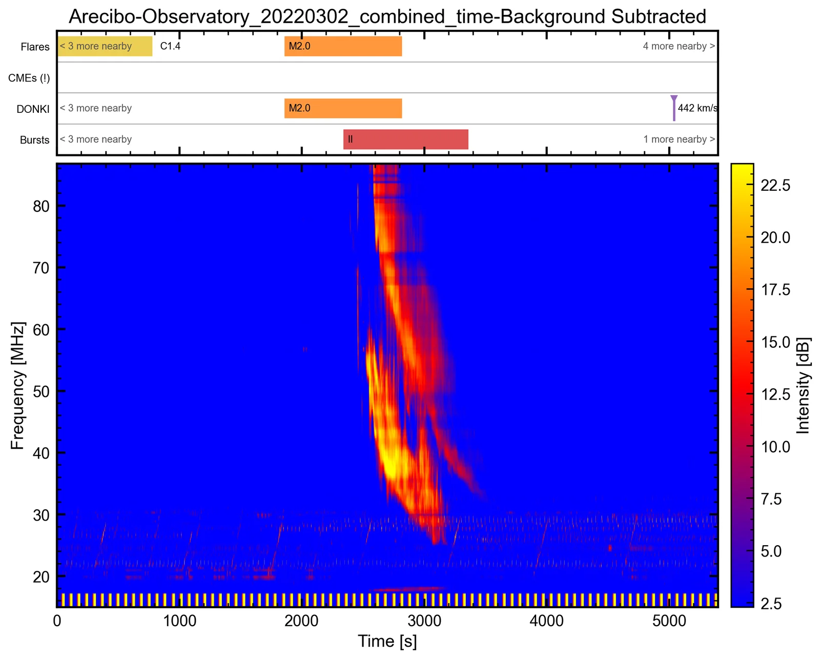 The Event Context Strip above a dynamic spectrum, as saved with Export Figure. Edge labels count events just outside the plot; the CMEs lane is marked (!) because its catalog could not answer for that day.