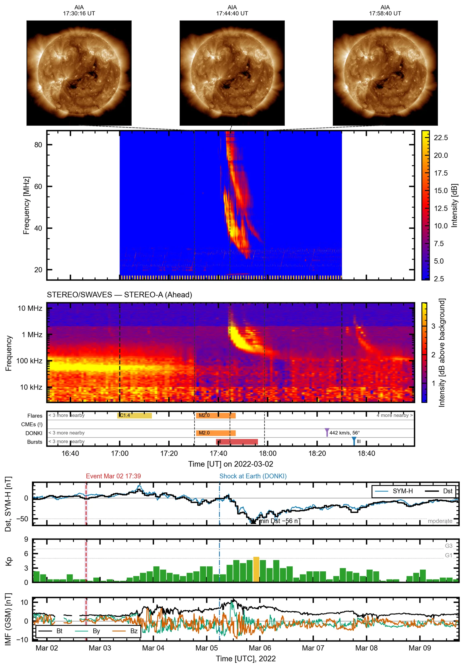 An exported Event Figure (18 cm wide) for the event of 2 March 2022: AIA thumbnails, the CALLISTO and STEREO/SWAVES spectra, the catalog lanes and the geomagnetic block.