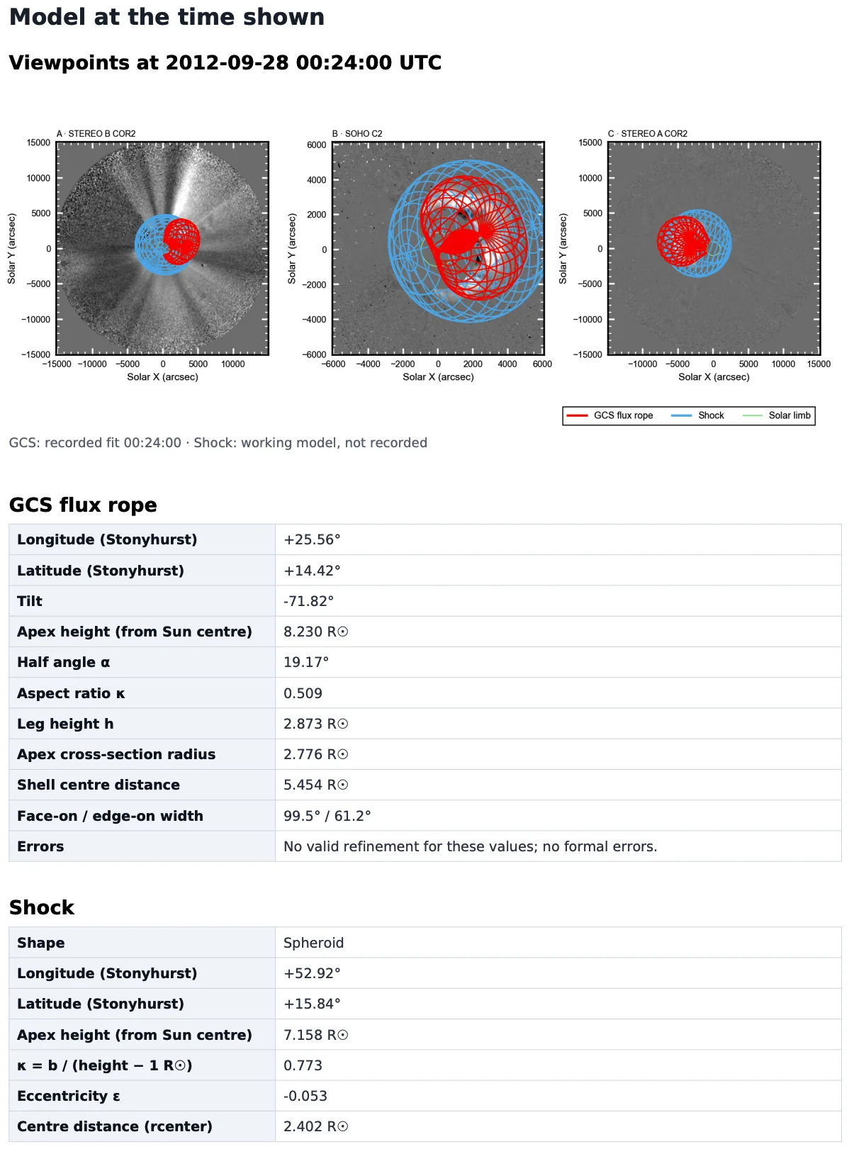 A page of the GCS fitting report.