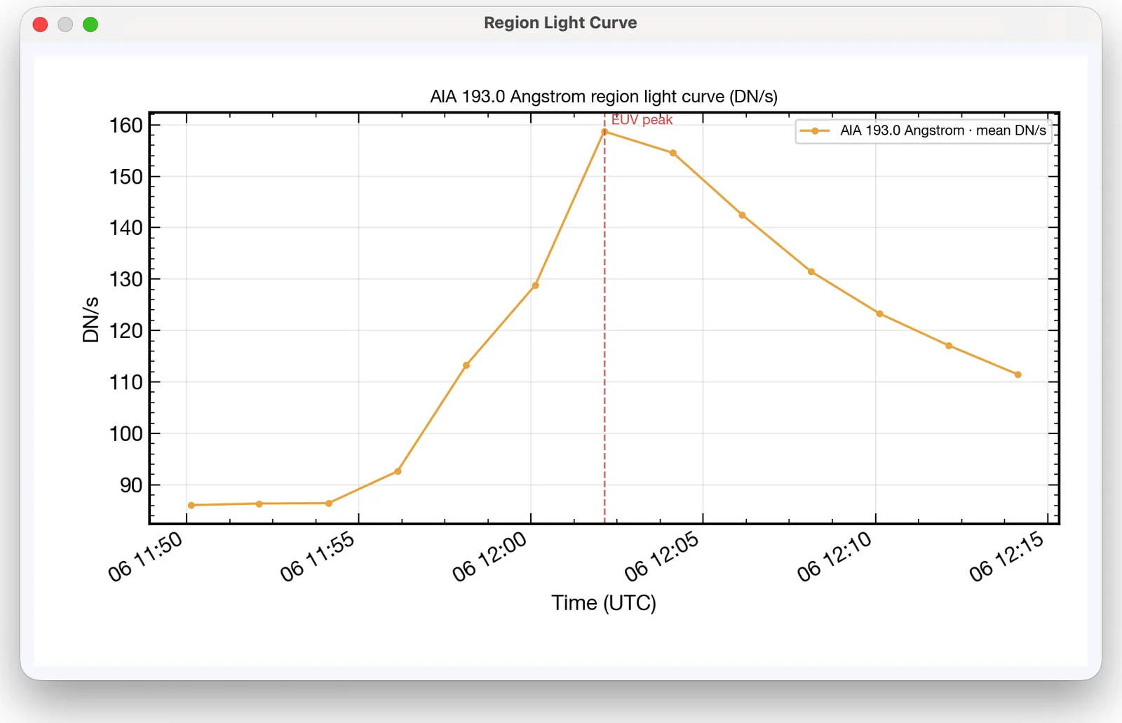 The Region Light Curve window.