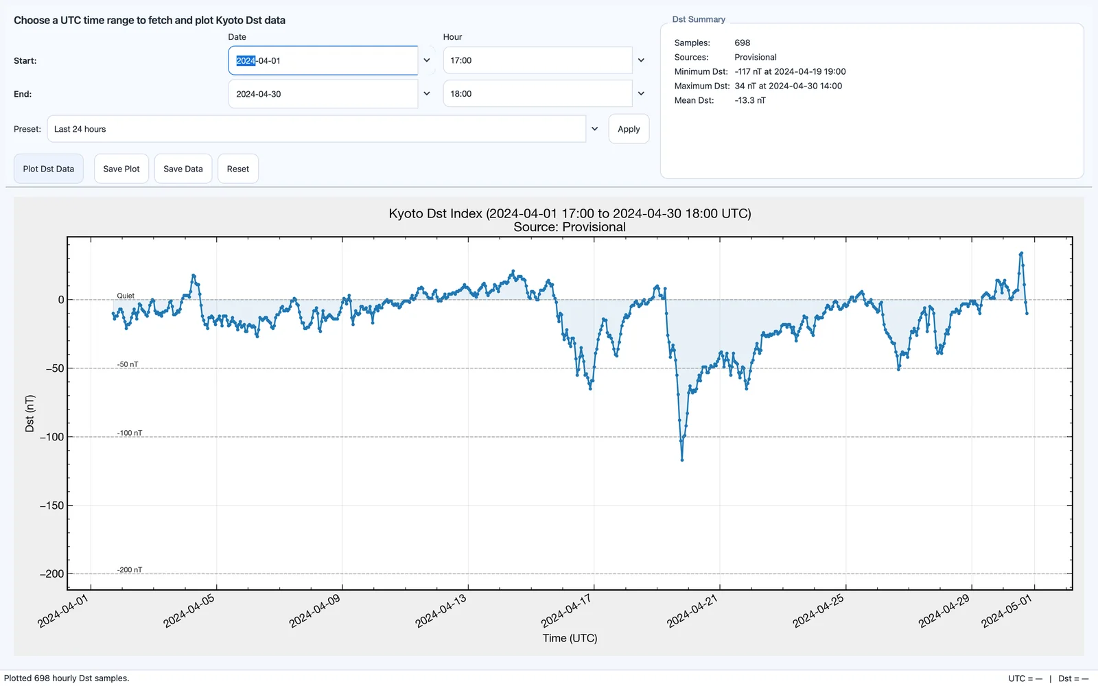 The Kyoto Dst Index viewer.
